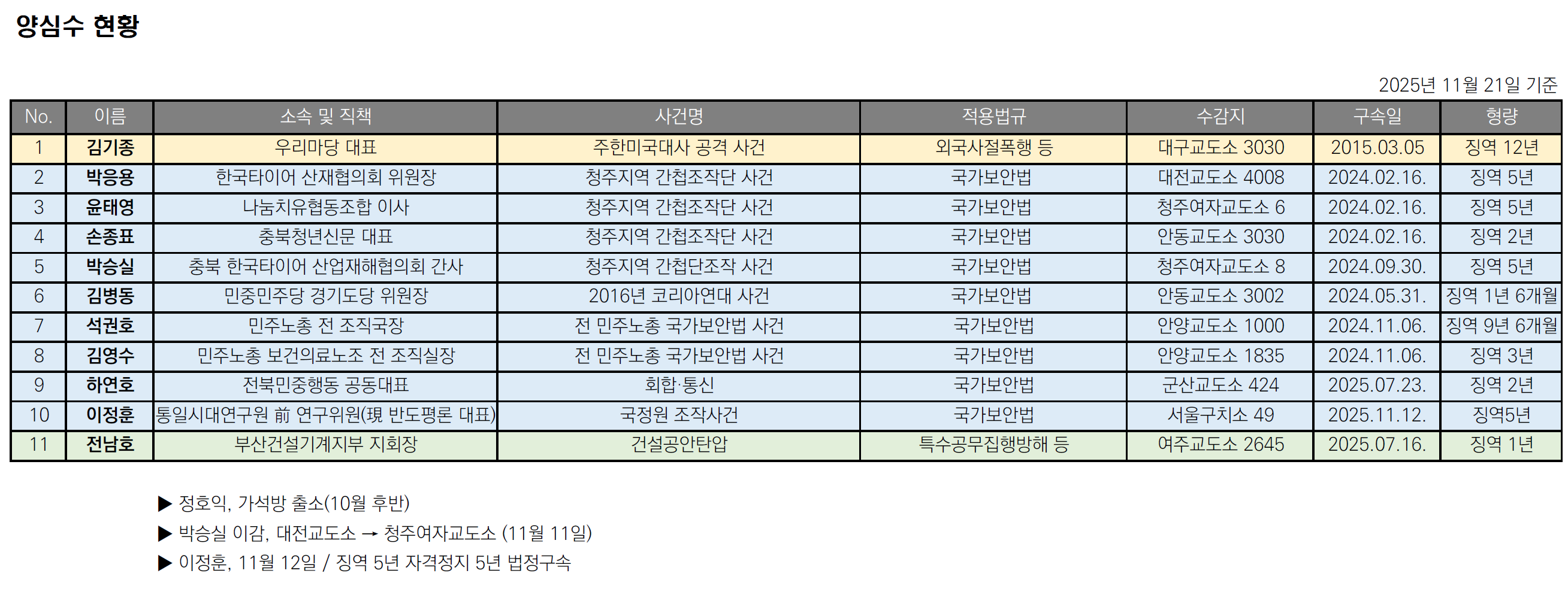 양심수 현황_20251121.png