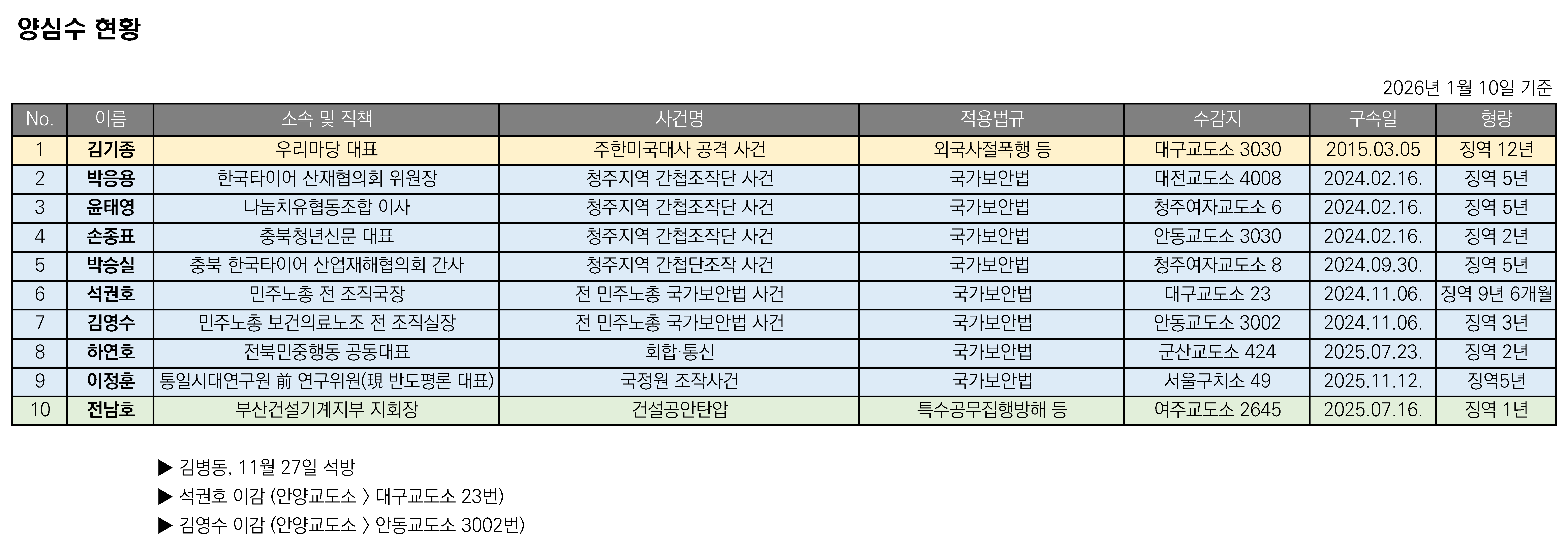 ★양심수 현황_20260110.png