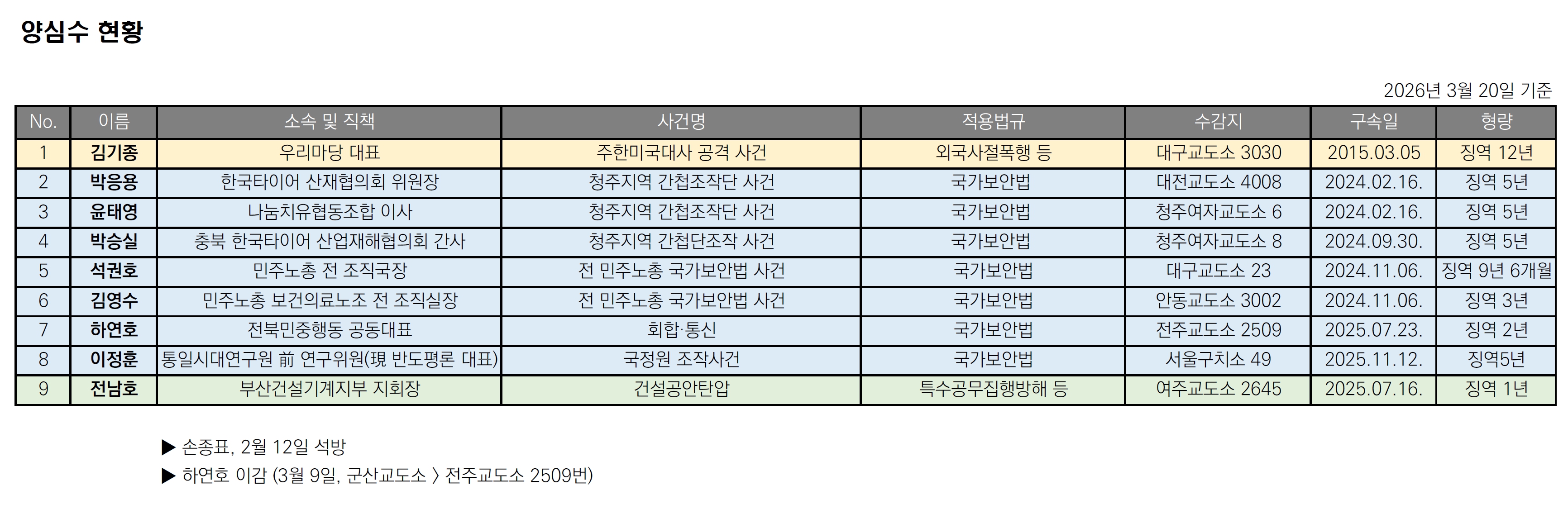 양심수현황_20260320.jpg